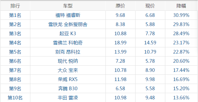 汽车降价排行榜-汽车降价排行榜最新汽车降价