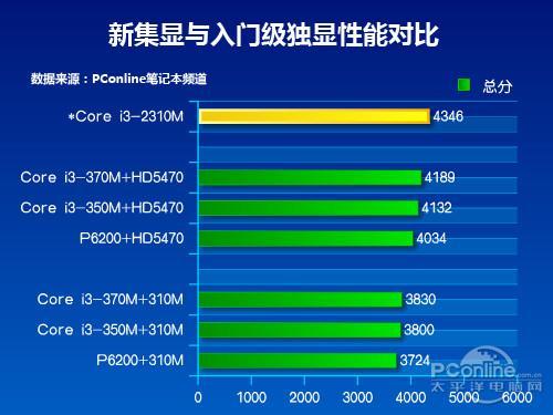 n50-n5095处理器相当于i几